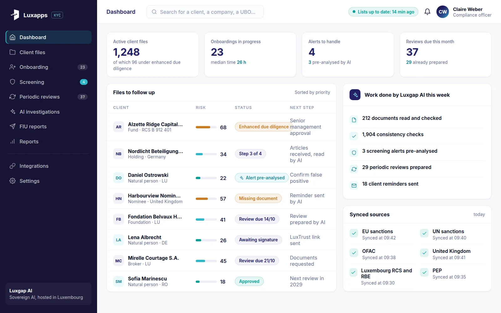 Luxapps KYC dashboard: files to follow up sorted by risk, pre-analysed alerts and the work done by Luxgap AI during the week