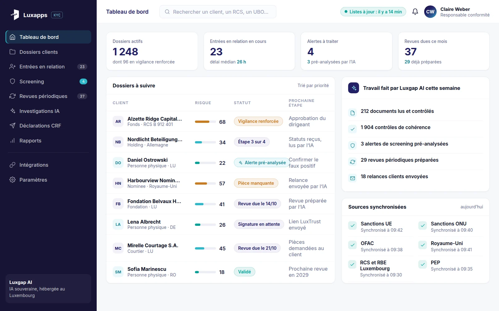 Tableau de bord de Luxapps KYC : dossiers à suivre classés par risque, alertes pré-analysées et travail fait par Luxgap AI dans la semaine